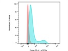 Phospho-CD79A (Tyr182) Antibody for Flow Cytometry