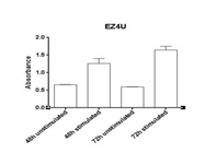 Measuring Cell Proliferation with EZ4U