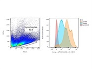 Excellent Option to Detect CD44 in Mice