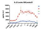 Detects IL-2 in Cell Culture Supe