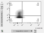 Great Flow Staining for KLRG1