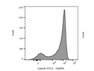 Anti-human CD45RA Antibody Gives Good Results
