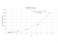 TNFRSF9 ELISA Kit Works Well