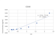 Human CD30 Elisa Assay Kit Works Well