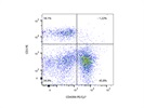 Anti-CD45RA PE/Cy7 Works Well