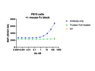 TruStain FcX Plus Successfully Prevents Non-Specific Binding to the Fc Region