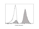 Staining Peripheral Blood with Anti-CD66b Alexa647