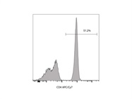 Staining Peripheral Blood with anti-CD4 APC/Cy7