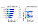 BioLegend BV650 Anti-Mouse CD183 (CXCR3) Ab Works Well