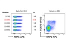 BioLegend APC anti-mouse CD304 (Neuropilin-1) Antibody Works Great