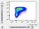 Works Well to Detect CTLA-4 Expression