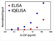 Enhanced Immunodetection