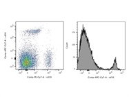 Good Option to Stain Human CD16