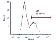 Pretty Good Inhibitor for Studying Cytokine Production