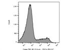 Mouse CD11c PE-Cy7 Gives Great Results
