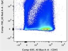 Excellent BioLegend Antibody for Flow Cytometry