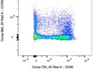Great CCR6 Antibody For Flow Cytometry