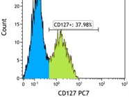 Good CD127 for T-Reg Cells