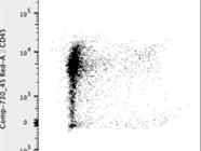 Great Cy7 Antibody with Bright Staining