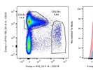 Good Anti-Mouse CD205