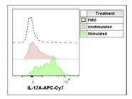 Good IL-17a Antibody