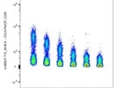 PerCP/Cy5.5 CCR7 Flow Cytometry Antibody