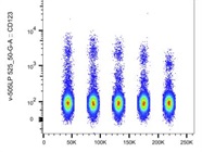 BV510 Anti-Human CD123 Flow Cytometry Antibody