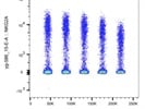 PE Anti-Human NKG2A Flow Cytometry Antibody