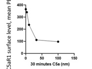 Extremely Reliable and Clean C5a-R Antibody