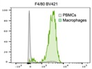 Very Good Antibody Against Mouse F4/80