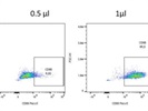 Great PE/Cyanine5 anti-human CD86 Antibody from BioLegend
