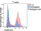 Great CD68 Antibody For Flow Cytometry