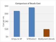 Magnetic Beads (DNA & RNA Purification): Save 75% of the Cost