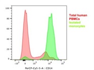 Excellent Monocyte Marker from BioLegend