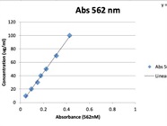 Very Good Kit for BCA Protein Quantification