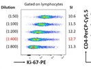 Great Resolution with PE Anti-Mouse Ki-67 Antibody