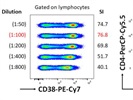 Great Resolution with PE-Cy7 Anti-Mouse CD38 Antibody