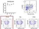 Good Antibody to Identify ILCs in Human Tissue