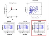 Good Antibody to Stain ILC Markers in Human Tissue Cells