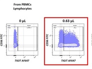 Excellent Staining of TIGIT in PBMCs Surface