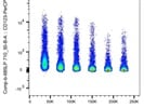 Bright PerCP/Vio700 Anti-Human CD123 Antibody