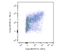Antibody Works Great for Staining PD-L1