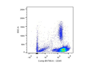 Excellent Staining for Mouse Blood Immune Cells From BioLegend