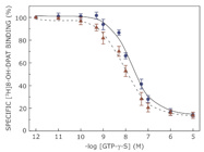 GTP-&gamma;-S to Measure G-Protein Coupling Affinity of GPCRs