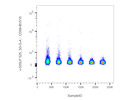 BV510 CD69 Flow Cytometry Antibody From BioLegend