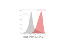 Decent Antibody From Biolegend With Moderate Background Signal