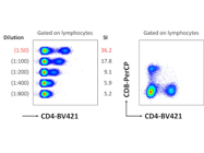 BioLegend's BV421 Anti-Mouse CD4 Ab Works Perfectly