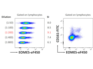 Invitrogen PE-Cy7 Anti-Human/Mouse EOMES Ab Works Okay