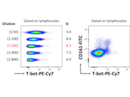 Average PE-Cy7 Anti-Human/Mouse T-bet Antibody From Invitrogen