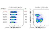 BioLegend's BV711 Anti-Mouse CXCR5 Antibody Review